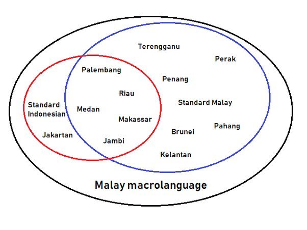 What is the Difference between Indonesian And Malaysian Language  