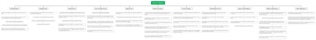 History of Malaysia Timeline