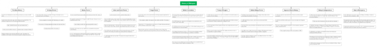 History of Malaysia Timeline